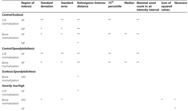 Table 2 Significant differences found on the descriptive statistics of the histogram between pathology and severity groups Region of interest Standard deviation Standarderror Kolmogorov-Smirnovdistance 75 th percentile