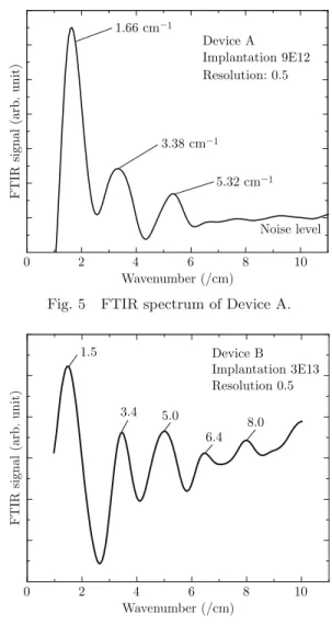 Fig. 5 FTIR spectrum of Device A.