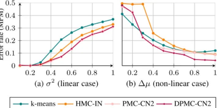 Fig. 2: Error rate in unsupervised segmentations. Section 4.1 (resp. Section 4.2) illustrated on the left (resp