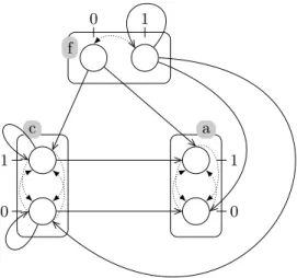 Fig. 3. The PH model of metazoan segmentation process. This model contains three components (a, c and f ) but no cooperative sort, leading to concurrent actions on a, such as: f 1 → a 0  a 1 and c 1 → a 1  a 0 .