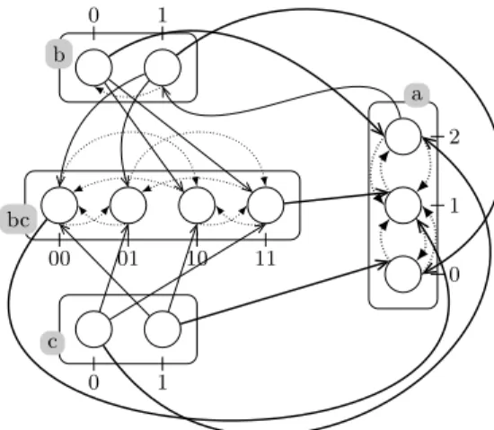 Fig. 1. A PH example with four sorts: three components (a, b and c) and a cooperative sort (bc)