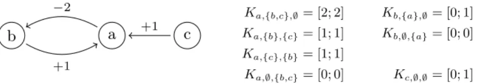 Fig. 2. (left) IG example. Regulations are represented by the edges labeled with their sign and threshold