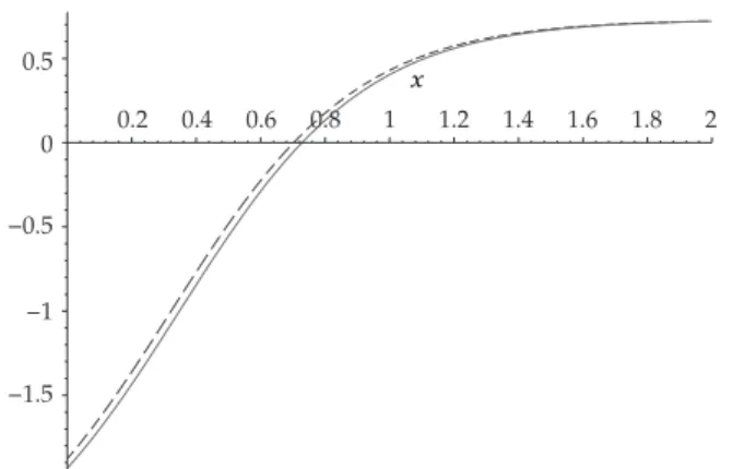 Figure 2: Exact solid line and approximate dotted line optimal controls when μ  σ  b 0  q 0  λ  1, d 1  0, and d 2  2.