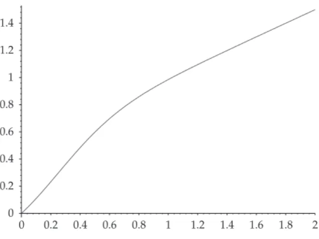 Figure 3: Optimal control in the interval 0, 2.