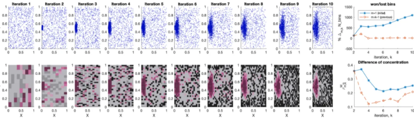 Figure 13: Local injection in a homogeneous distribution, with parameter ∆ t = 0.1. Evolution of the won / lost bins ∆ m,k N bins (right-top figure) and di ff erence of particle concentration ρ M m,km (right-bottom figure) is shown with respect to: initial