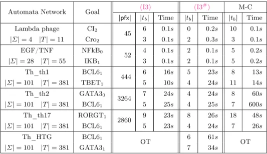 Table 1. Experimental results for the identification of bifurcations depending if (I3) or (I3 # ) is used, compared to a exact model-checking (M-C) using NuSMV[9]