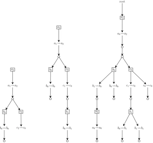Figure 4 gives examples of Local Causality Graphs (section 4.2) for approxim- approxim-ation reachability of a 2 in the AN of figure 1
