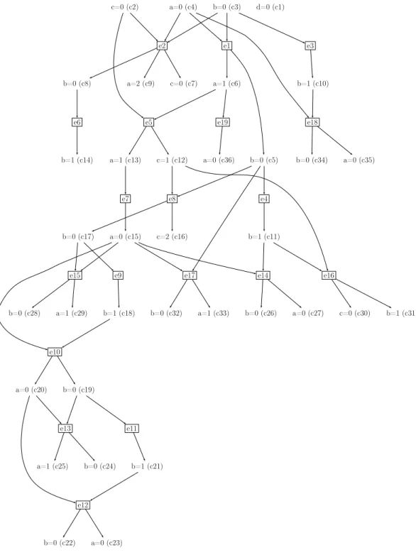 Figure 5. Unfolding of the AN of figure 1. Events are boxed nodes, conditions have no borders and indicate both the automata local state and the condition identifier.