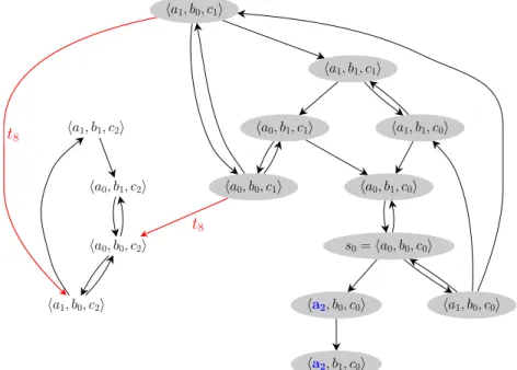 Figure 2. Transition graph of the AN in figure 1 from the initial state s 0 = ha 0 , b 0 , c 0 i.