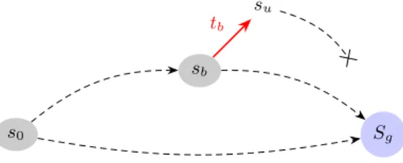 Figure 3. General illustration of a bifurcation. s 0 is the initial state, S g is a set of states in which the goal local state is present