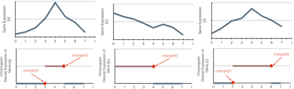 Fig. 3. Examples of the discretization of continous time series data into bi-valued chronograms