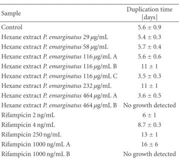 Figure 4: MAI result of the experiment with BCG and rifampicin.