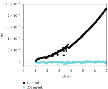 Figure 5: MAI result of two samples with BCG and hexane extract of P. emarginatus showing the time interval of 0–7 days