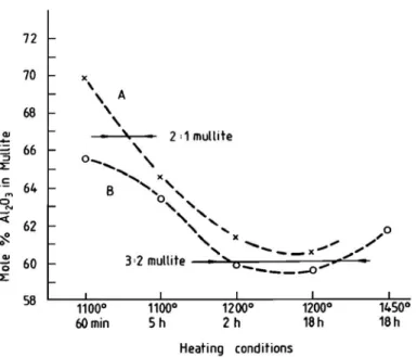 Figure 16 – Evolution de la composition de la mullite issue de la kaolinite avec la température [BRO85] 