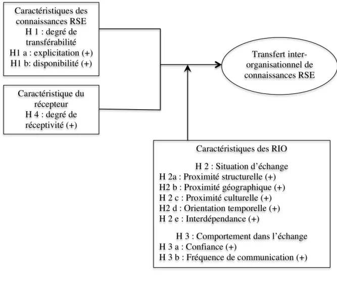 Figure 1. : Modèle d’analyse des modalités de transfert inter-organisationnel de connaissances  RSE dans les projets évènementiels 