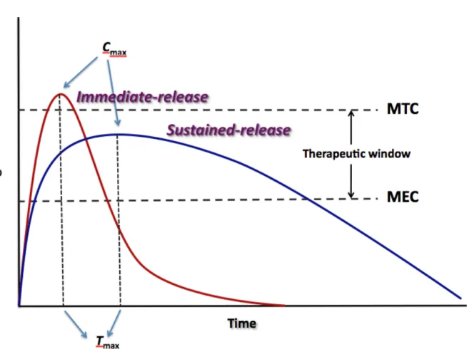 Figure  1.2  Difference  between  the  plasma  drug  concentrations  versus  time  profiles  for  immediate-release and sustained-release dosage forms