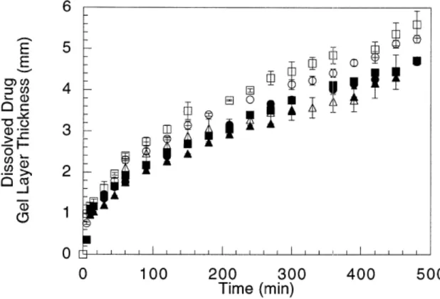 Figure 1.9 Gel layer thickness as a function of time for HPMC matrices containing different  percentages  of  buflomedil  pyridoxal  phosphate,  using  the  same  conditions  of  Figure  1.8