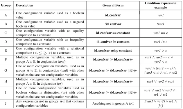 Table I. Description of control statements groups