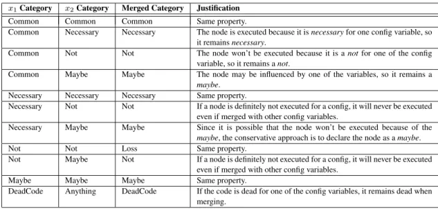 Table II. Conservative category merging table for multiple variables