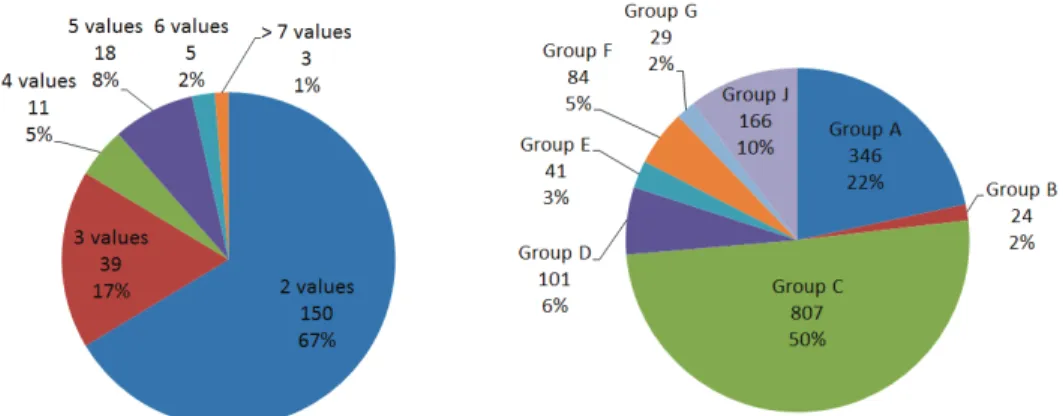 Figure 6. Distribution of (a) enum values and (b) control statements groups in the FMS Table IV