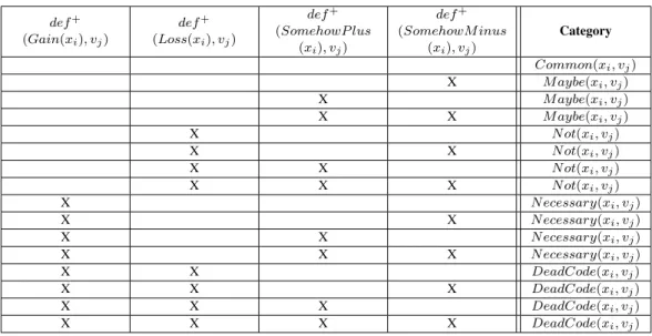 Table V shows the full truth table that can be obtained by applying equations 11 to 15 on the reachability profile of each of the four properties.