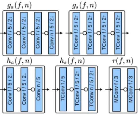 Fig. 2: Detailed architecture of all proposed networks. g a and g s are the main encoder/decoder, h a and h s are the hyperprior encoder/decoder and r is an auto-regressive module as in [14]