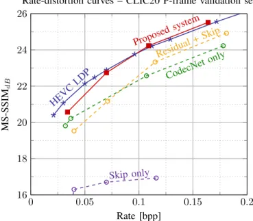 Fig. 4: Rate-distortion performance of the systems, evaluated on CLIC20 P-frame validation dataset
