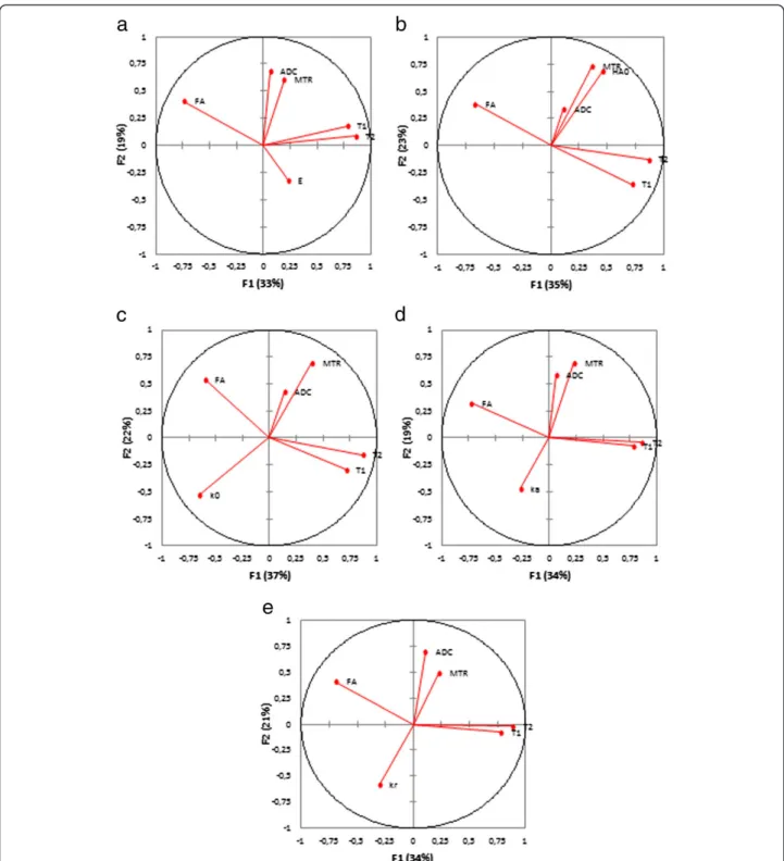 Figure 3 Principal component analysis, representation of the mechanical property (a- E, b- H A0 , c- k 0 , d- k a , e- k r ) and MRI parameters (T1, T2, MTR, ADC and FA) in the (F1, F2) plane for the nucleus pulposus.