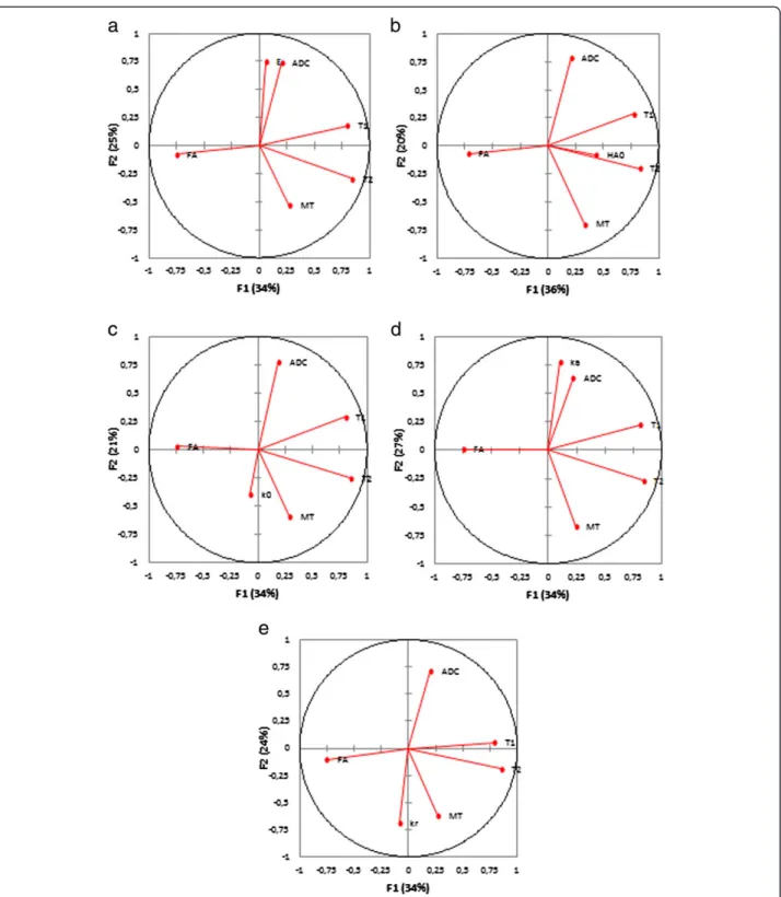 Figure 4 Principal component analysis, representation of the mechanical property (a- E, b- H A0 , c- k 0 , d- k a , e- k r ) and MRI parameters (T1, T2, MTR, ADC and FA) in the (F1, F2) plane for the annulus fibrosus.