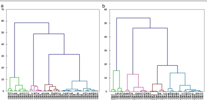 Figure 5 Dendograms generated from the principal components of the MRI parameters for the nucleus pulposus (a) and the annulus fibrosus (b)