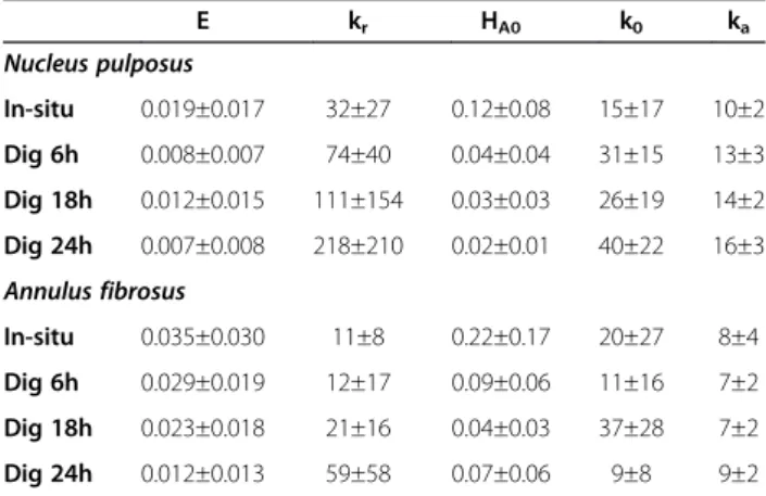 Table 2 Young ’ s modulus E (MPa), compressive modulus H A0 (MPa), permeabilities k r , k 0 and k a (e -15 m 4 /Ns) presented as mean ± SD for all groups (n=15 per group)