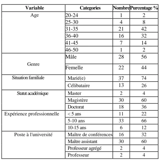 Tableau 2 : Statistiques descriptives des variables qualitatives. 