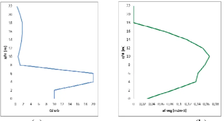 Fig. 2  Vertical profile of (a) C dbat  for buildings and (b) A fveg  for the high vegetation in U3, U4 and U8.