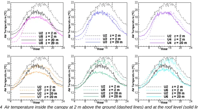 Fig. 4  Air temperature inside the canopy at 2 m above the ground (dashed lines) and at the roof level (solid lines)  for the green scenarios