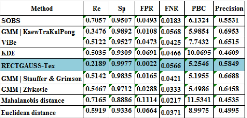 Table 4. Metrics for our method on the Intermittent Objects dataset. 