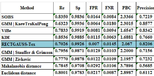 Table 5. Metrics for our method on the Shadow dataset. 