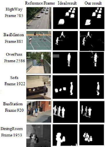 Figure 3. Detection results of our method for the dataset of the change detection challenge [3]