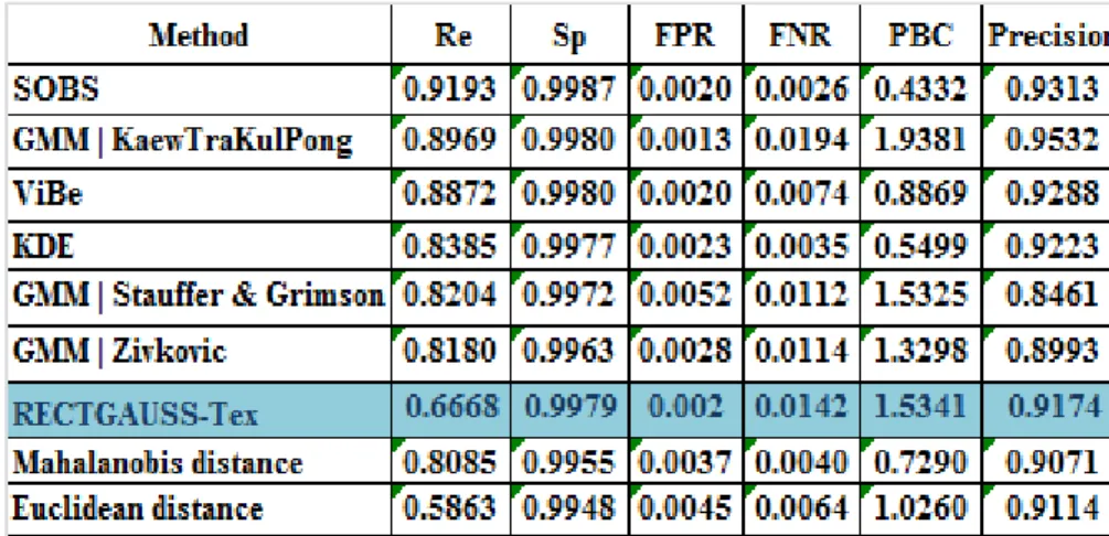 Table 2. Metrics for our method on the baseline dataset. 