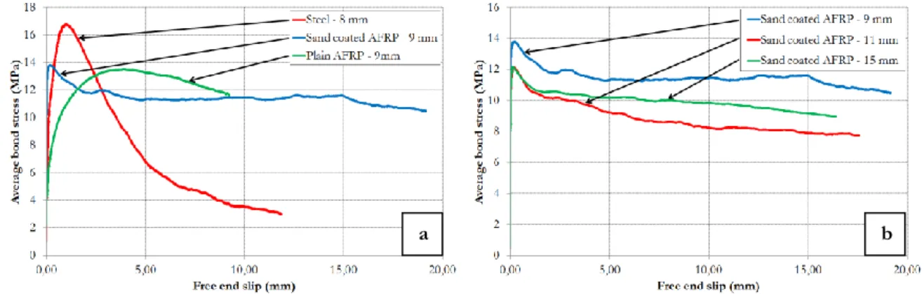 Fig. 9. Examples of average bond stress versus displacement curves for : (a) Steel rebar, plain and sand-coated AFRP rebar,  and (b) 9 mm, 11 mm, and 15 mm sand-coated AFRP rebar
