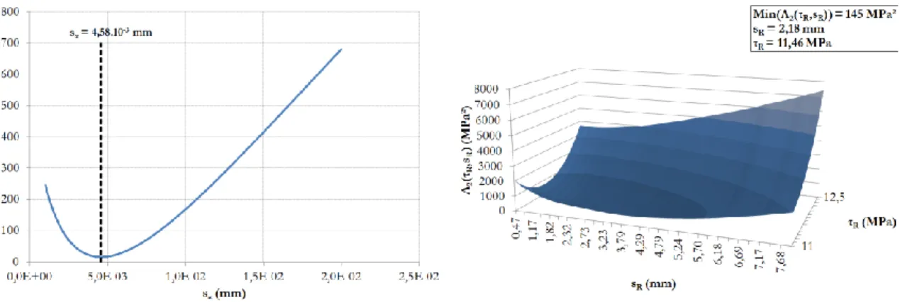 Fig. 12. Error functions related to the parameter identification: illustration for the 9 mm diameter AFRP rebar