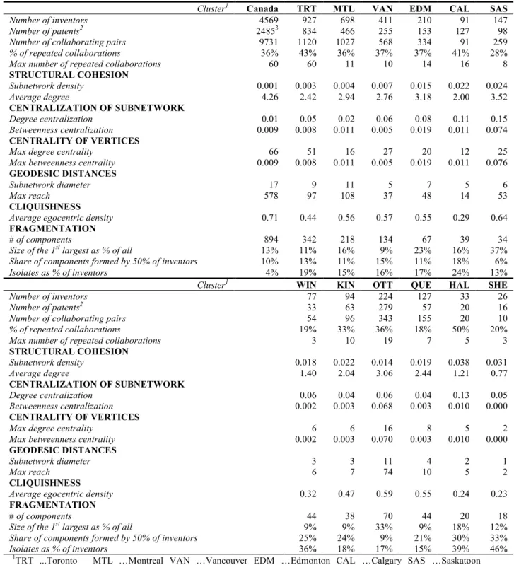 Table 1: Structural properties of the cluster-based subnetworks 