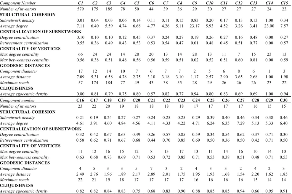 Table 3: Structural properties of the component-based subnetworks (see Appendix for explanation description of the structural properties) 