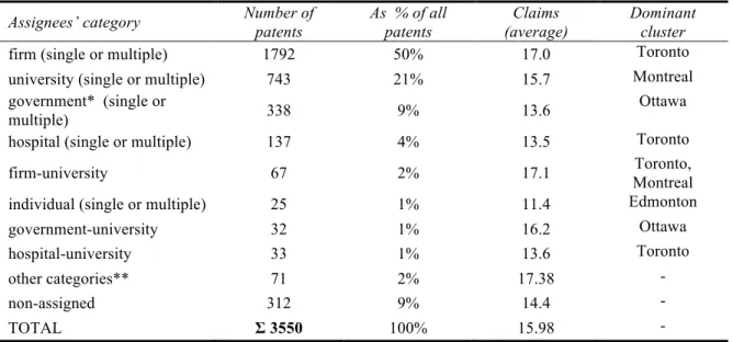 Table 2: Patents by category of assignees 