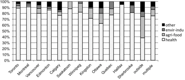 Figure 3: Biotechnology field composition of patents in each cluster 