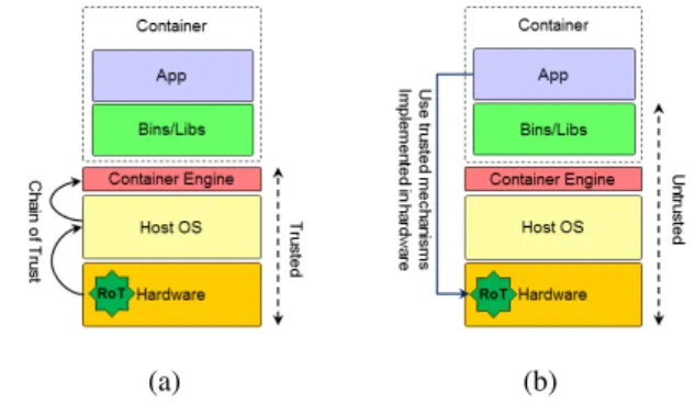 Figure 1: Different scenarios of trusted execution of containers.
