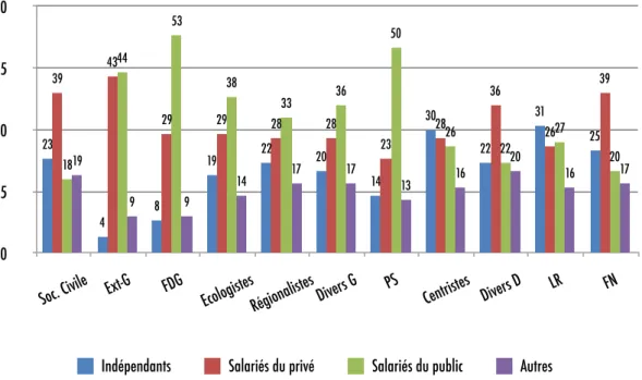 Tableau 4 - Les répartition des candidatures par grands secteurs (%), source : Luc Rouban, novembre 2015