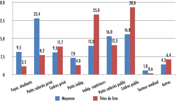 Tableau 6 - La catégorie socioprofessionnelle des têtes de liste (%), source : Luc Rouban, novembre 2015