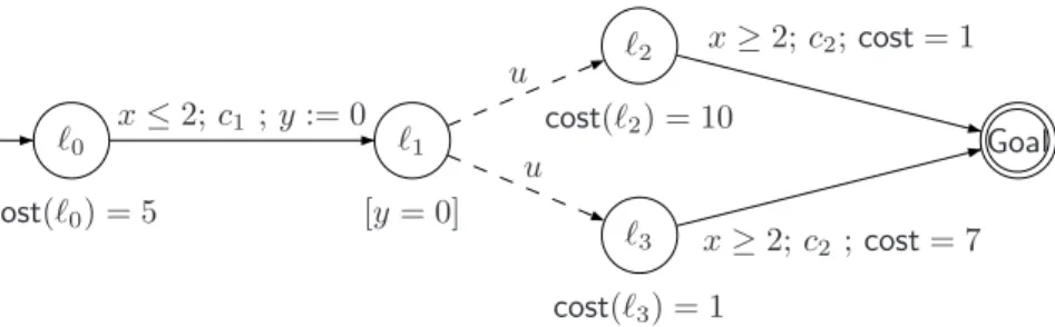 Fig. 1. A Reachability Priced Time Game Automaton A