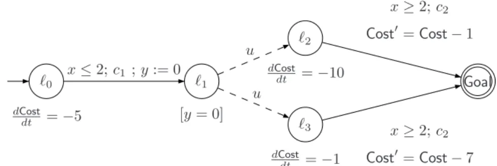Fig. 4. The Linear Hybrid Game Automaton H.