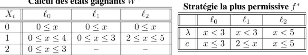 Tableau 1. Calculs symboliques pour l’exemple de la Figure 1.